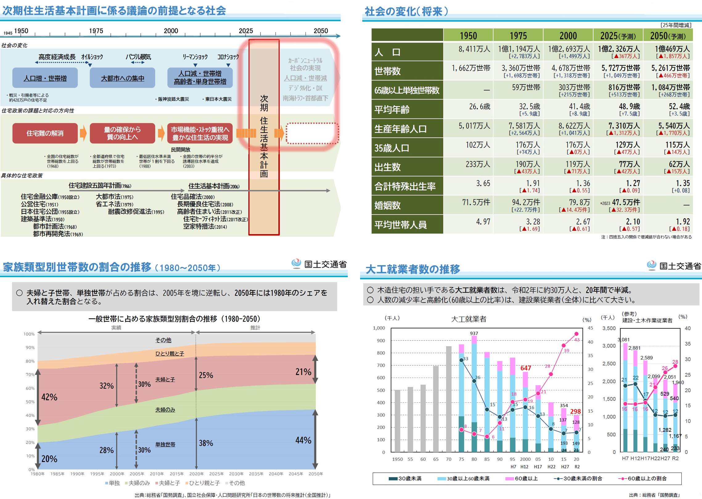 Vol.199 2050年に向けた社会変化と住生活基本計画の見直し ｜ 株式会社