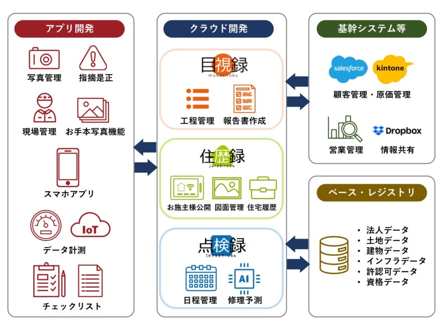 システム開発事業