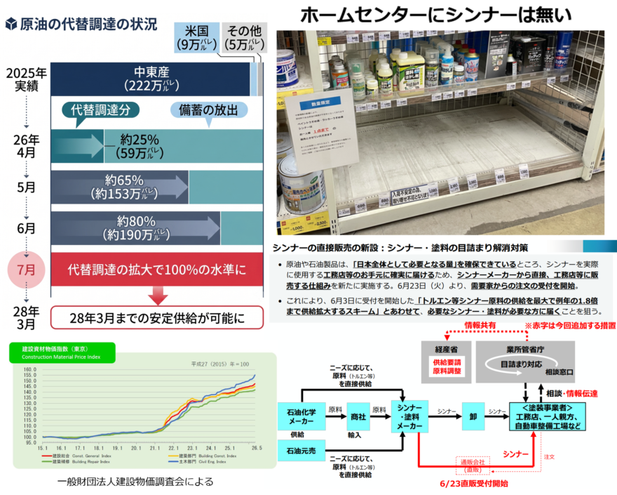 ナフサショックは…シンナー目詰まり解消・直接購買！